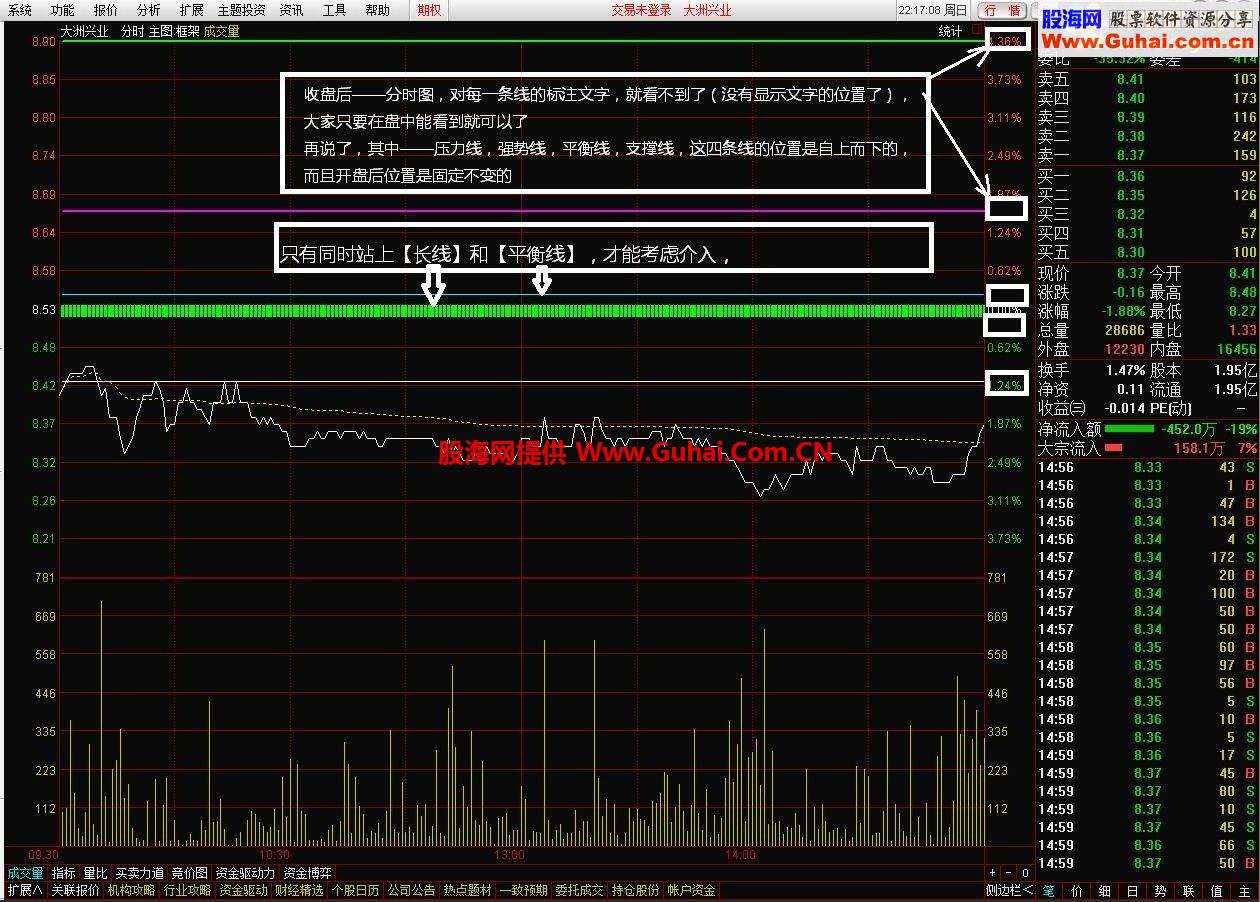 有了本分时图你根本不用看K线了，通达信2015高端升级版