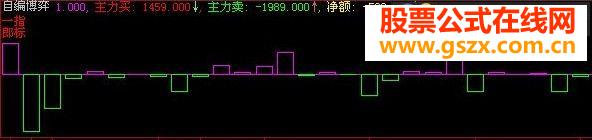 根据系统“资金博弈”指标制作的日线指标