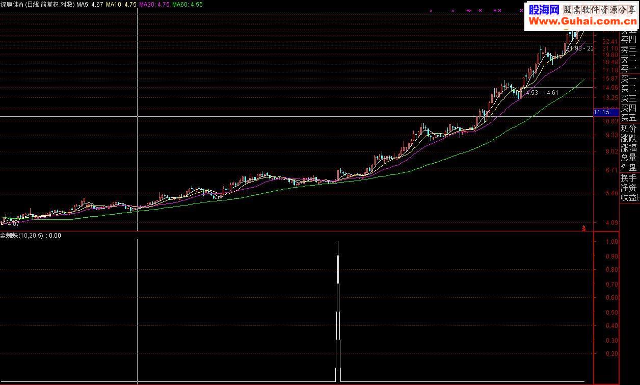 通达信金蜘蛛附图指标选股源码贴图