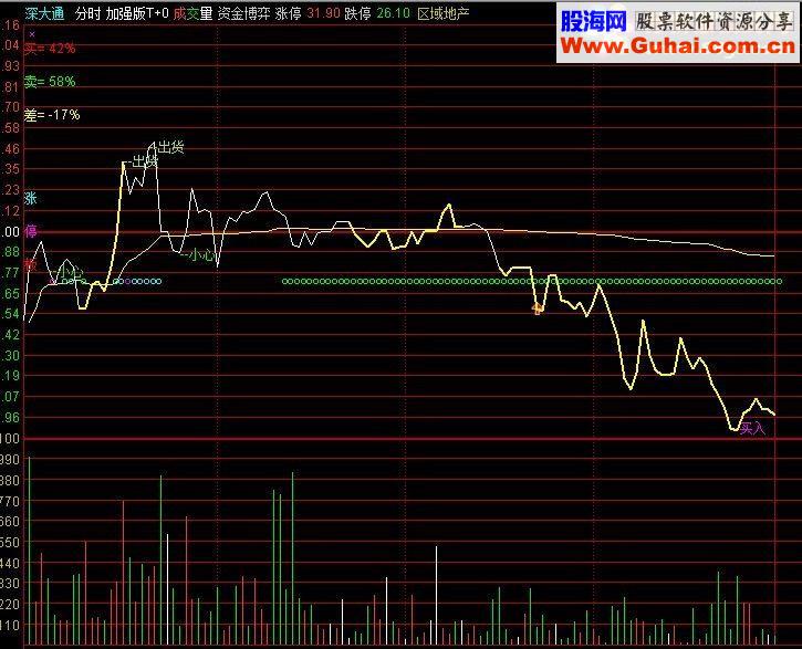 通达信加强版T2+0分时主图指标