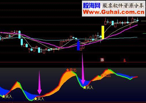 通达信五指标做波段很准的指标