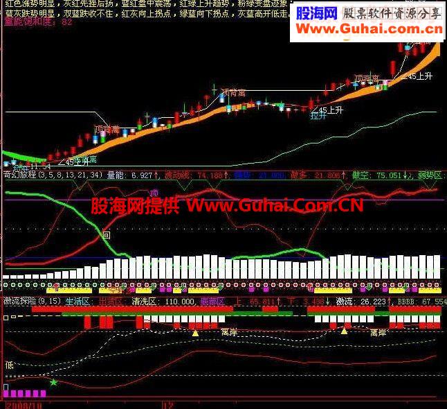 大智慧激流探险源码副图