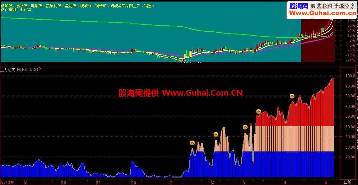 分享一个自编的主力动向指标公式供参考