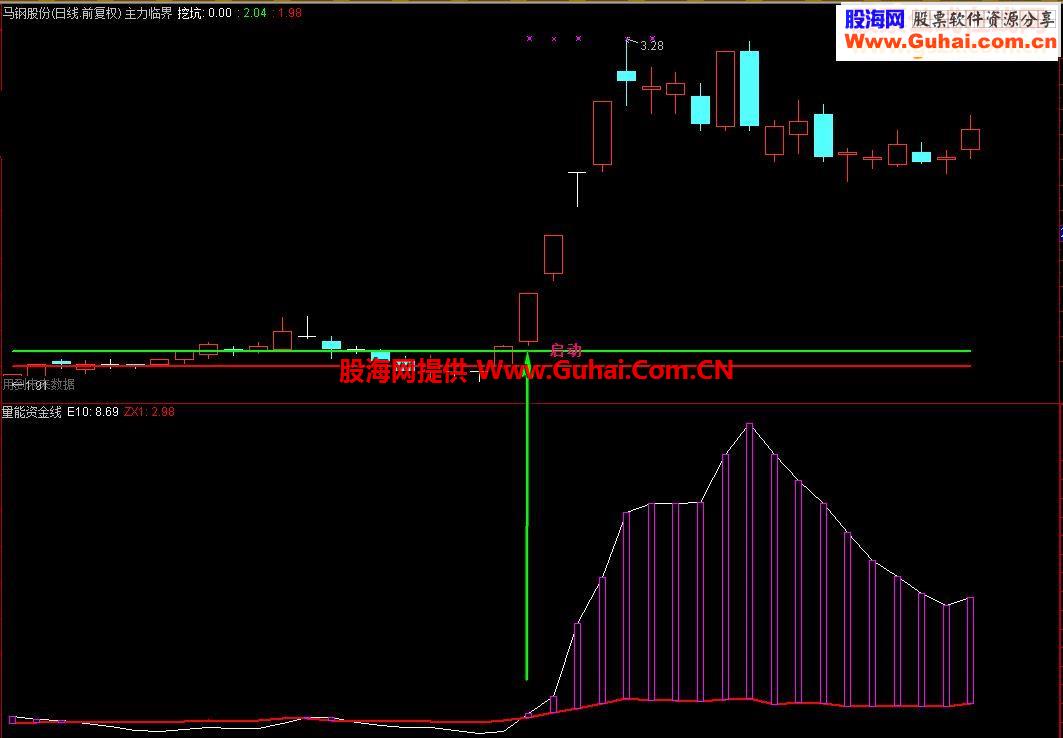 通达信神奇资金线捕捉牛股启动