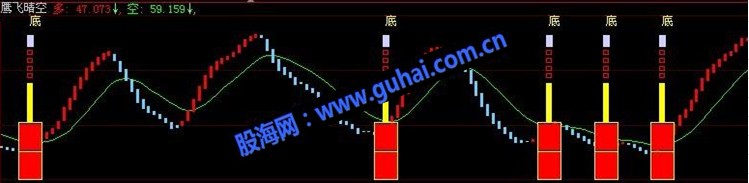 鹰飞晴空底部提示指标公式