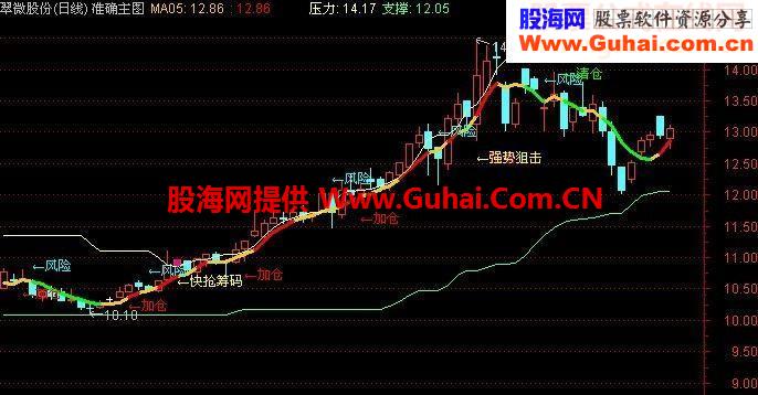 整合的主图指标