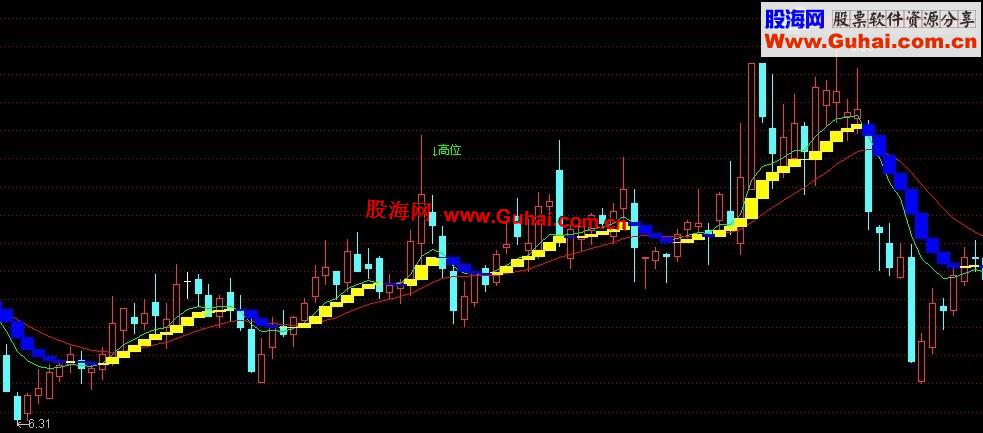 通达信黄金波段主图