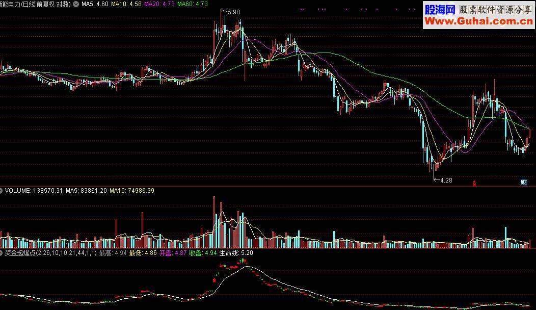 通达信资金起爆点指标副图源码