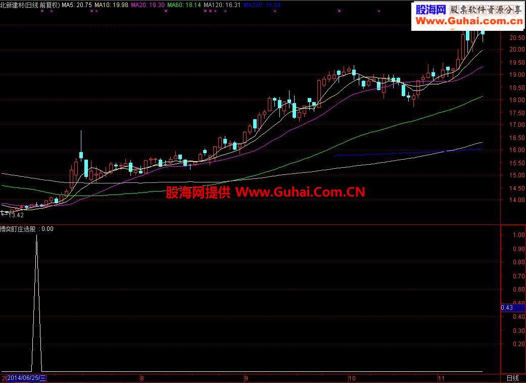 博弈盯庄（源码 通达信 副图 选股），选出的股中线都有一个好涨幅！