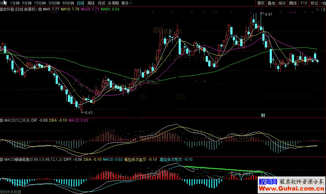 通达信MACD精确背离公式副图源码K线图