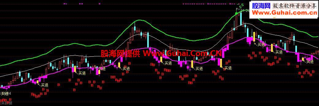 无私奉献本人入市即应用至今的“出手必中”主图公式