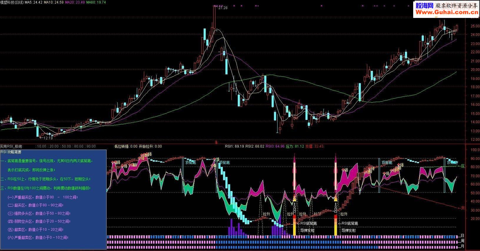 通达信RSI极地上涨 日周月RSI 自用RSI指标