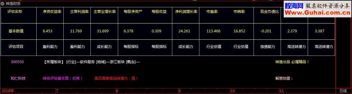 通达信神渔财务指标贴图