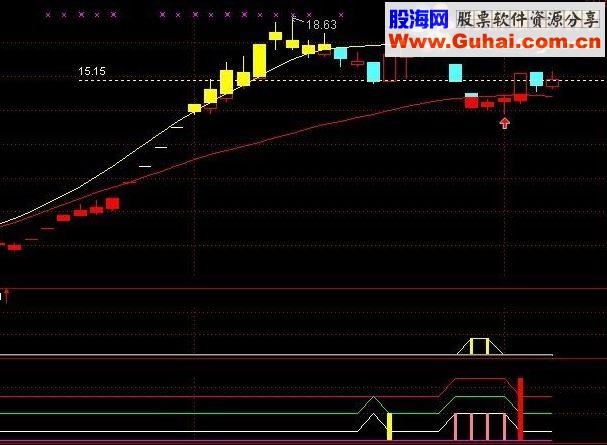 精选指标组合成一个公式 同时共振成功率极高