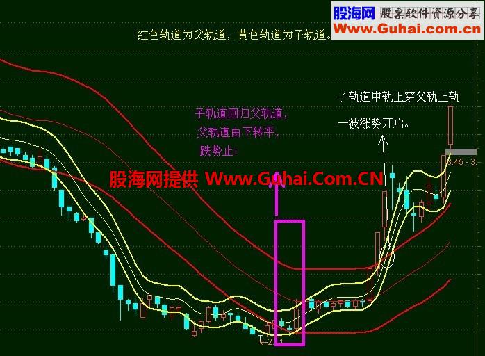 通达信简单父子双轨道主图公式，无未来，源码