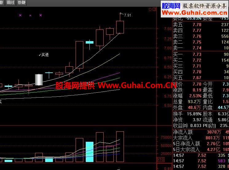 通达信飞翔量趋势指标公式