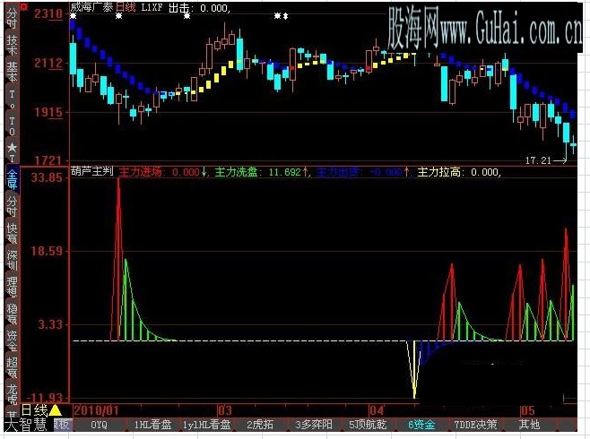 判断主力进场洗盘出货拉高指标公式