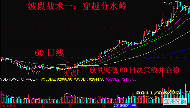 波段战术中四种重要代表性攻击位决策方案