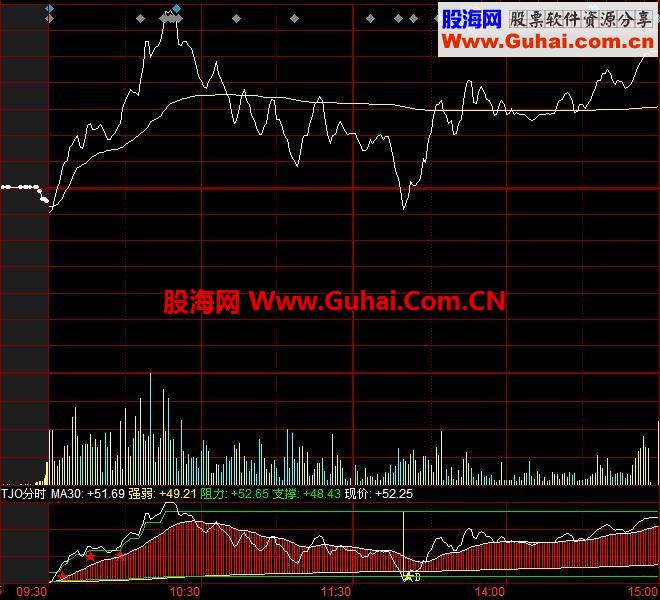 精品收藏多个实用分时公式指标集合---副图 源码 贴图 导入及应用说明