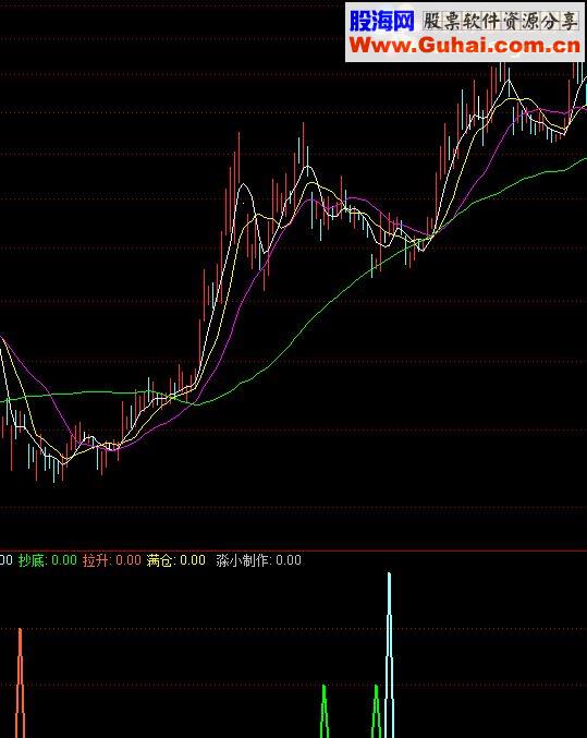 通达信满仓追击源码