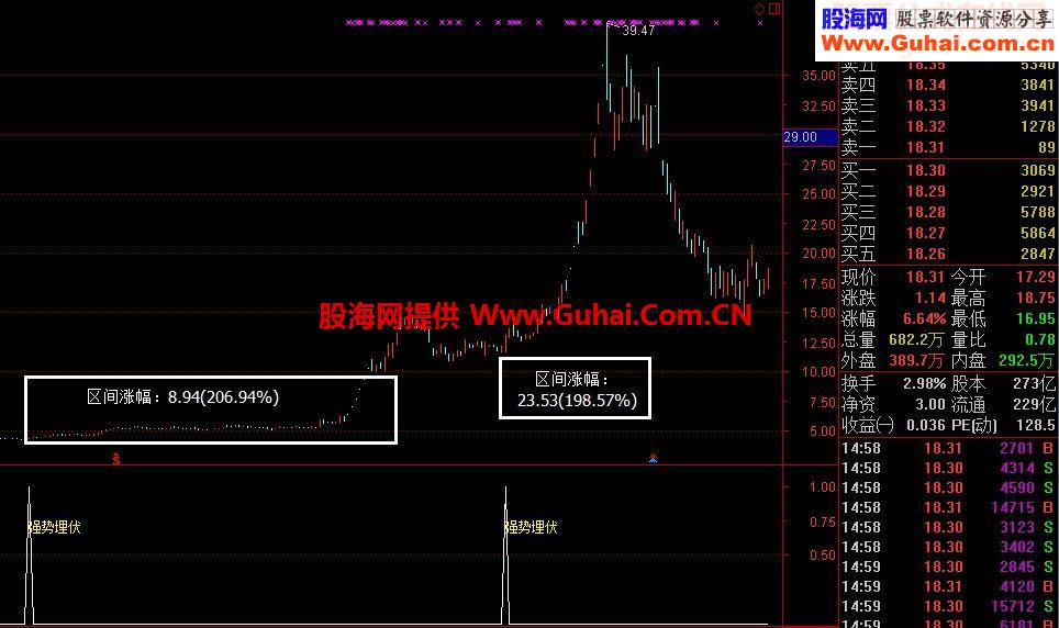 通达信K版强势埋伏建仓选股强势利润四倍源码副图选股