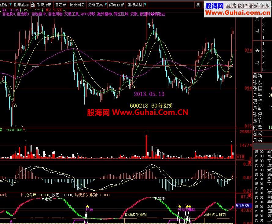 大智慧感觉不错的多空趋势指标公式