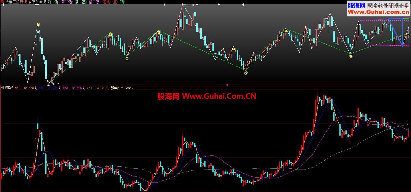 机构K线