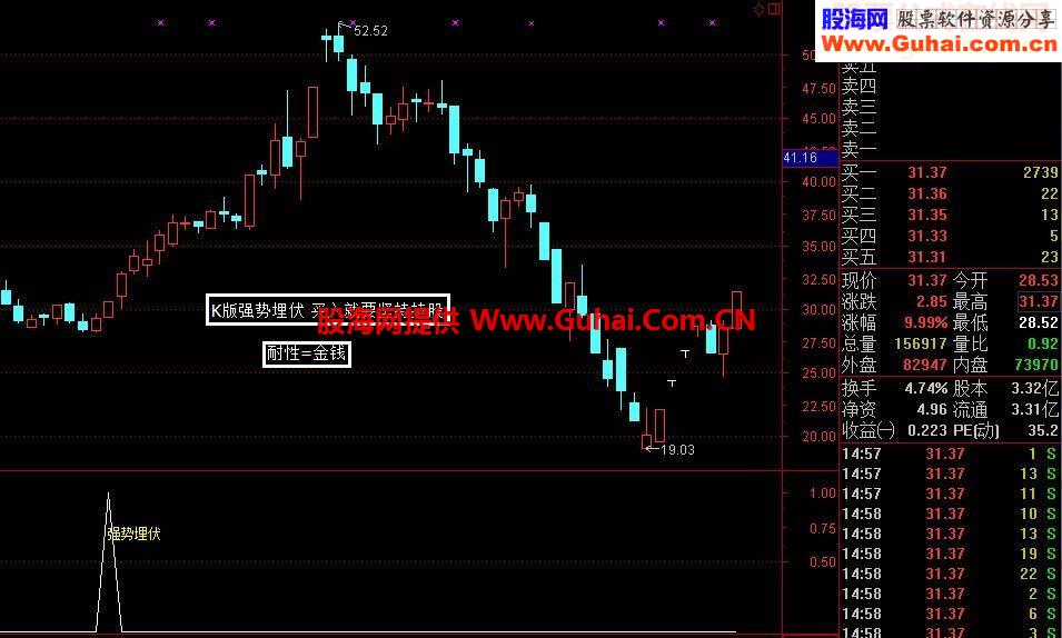 通达信K版强势埋伏建仓选股强势利润四倍源码副图选股