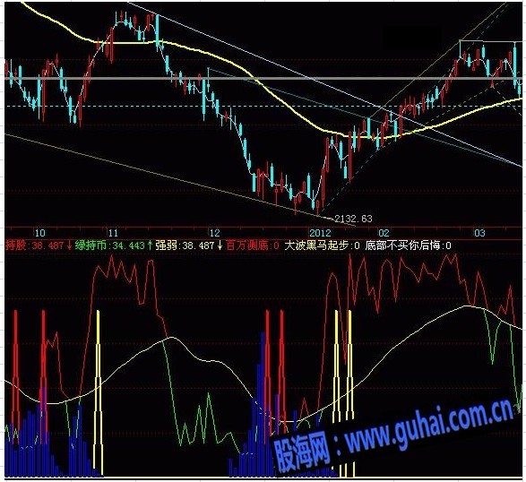 大波黑马起步指标公式