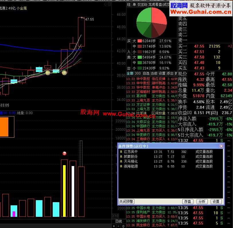 通达信富可敌国密买点指标 把我的副图绝密量能 突破量价，倍量选股公式，分享给大家