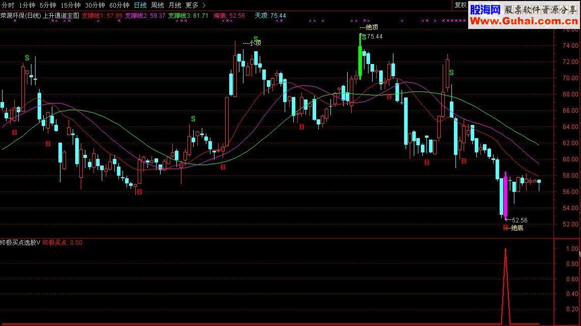 通达信终极买点选股源码副图贴图无未来