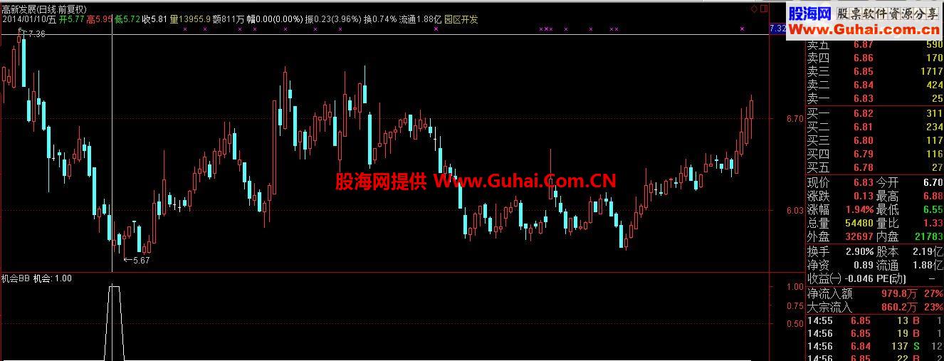 成功率85%以上高成功率，波段10-50%利润，不加密分享