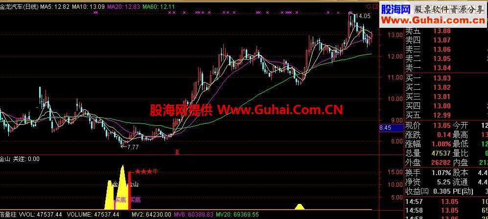 五里金山副图公式