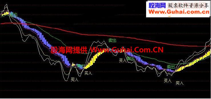 网络热传的波段好指标