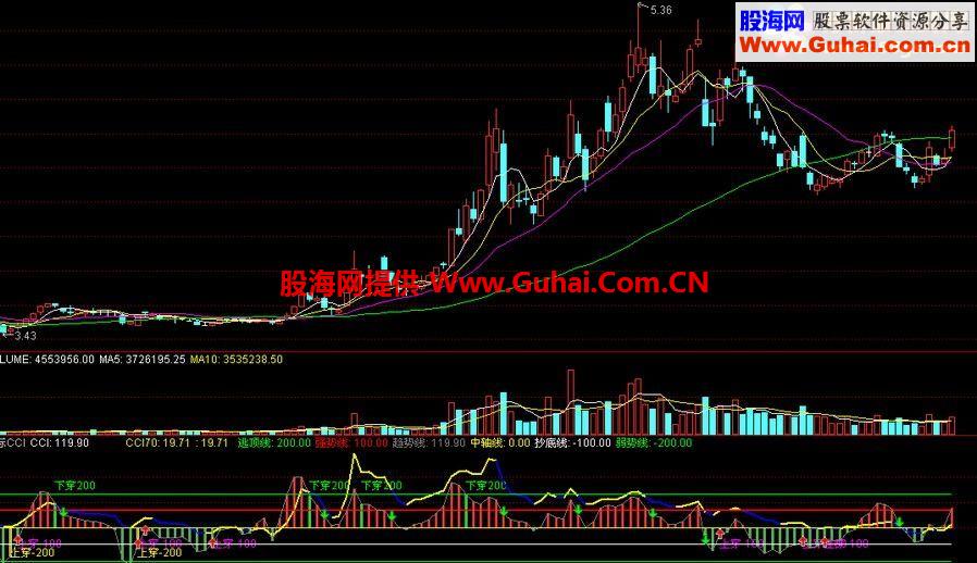 通达信挺好的CCI公式