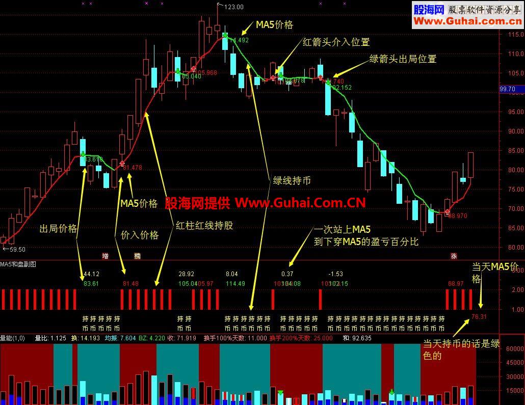 通达信一线操盘面板主图,副图,分时图,介入出局预警,说明