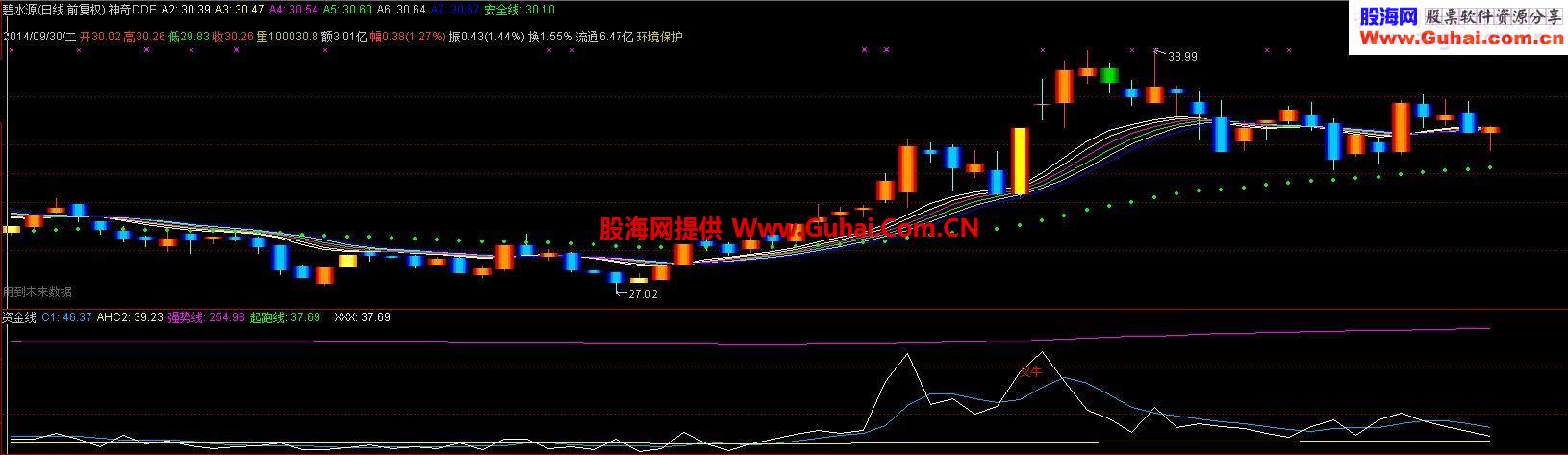 精华帖指标 资金线 大智慧改通达信版