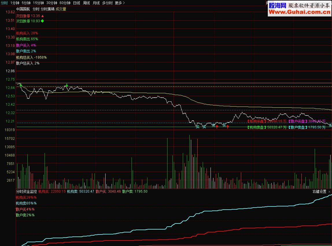 通达信分时集锦+分时资金监控 分时主图+副图 贴图 无未来