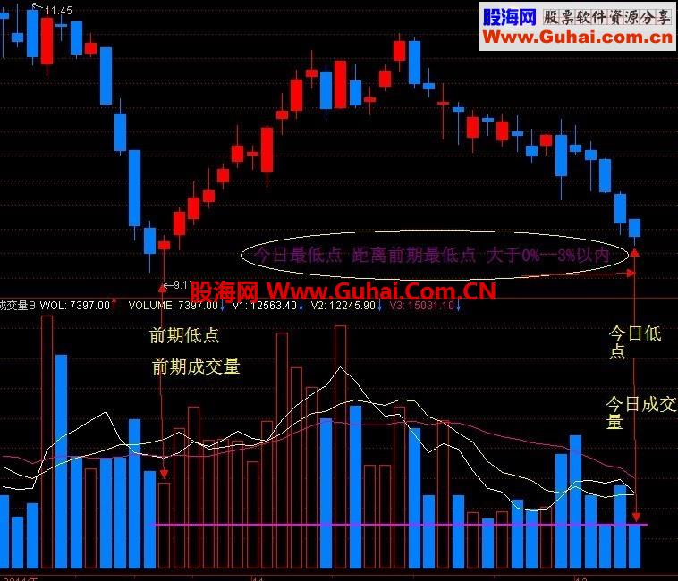 不破前期低点选股公式