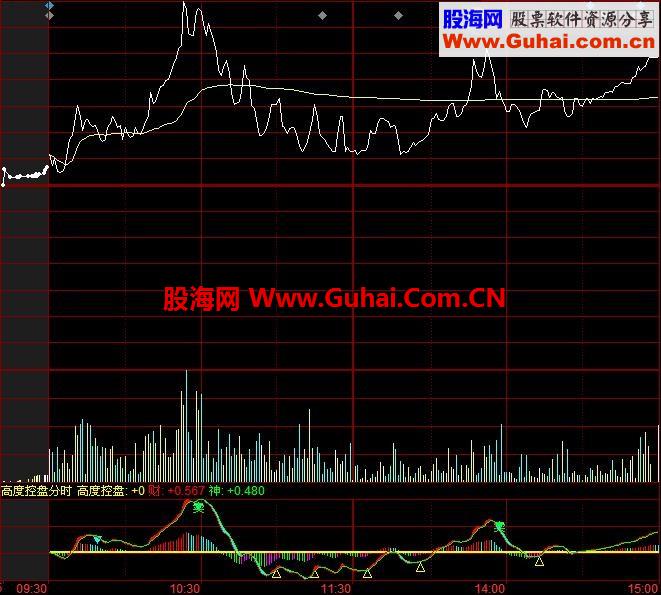 精品收藏多个实用分时公式指标集合---副图 源码 贴图 导入及应用说明