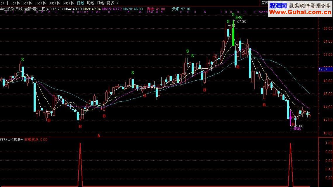 通达信终极买点选股源码副图贴图无未来