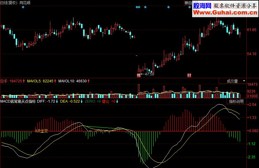 同花顺MACD底背离买点指标公式