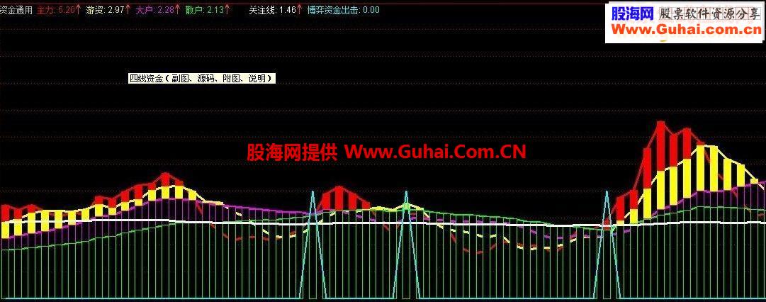 四线资金副图源码
