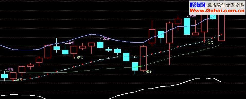 通达信抓牛指标公式源码附图