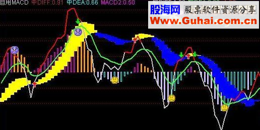 通达信macd,自用,自用MACD经典指标
