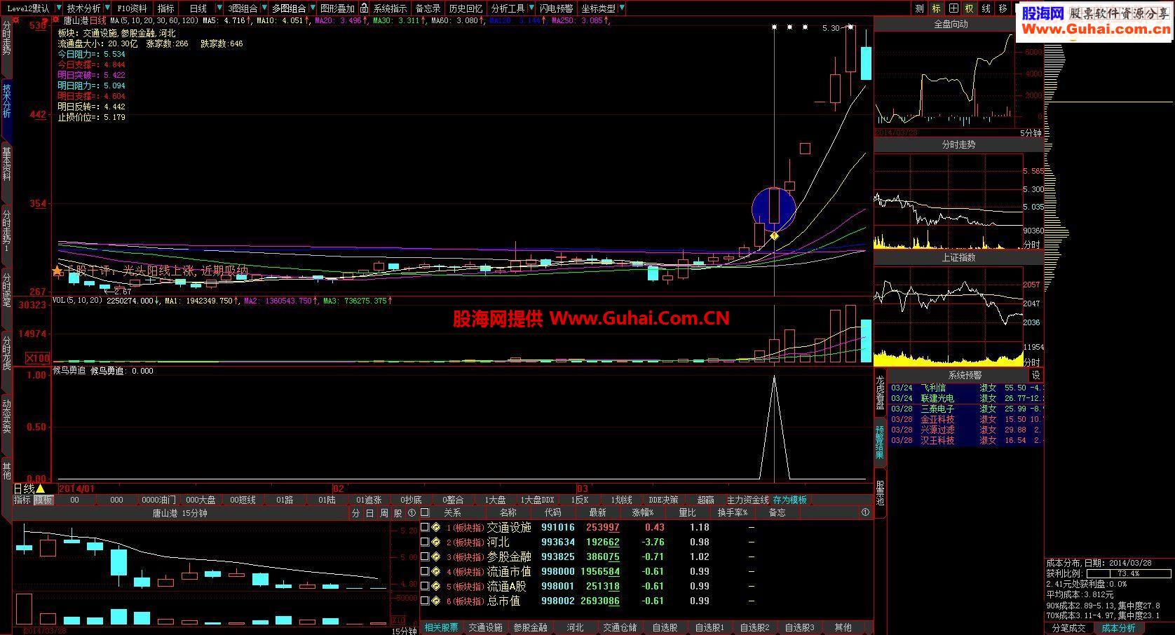 候鸟勇追 抓番倍牛股的起爆点,专做底部突破,全源码
