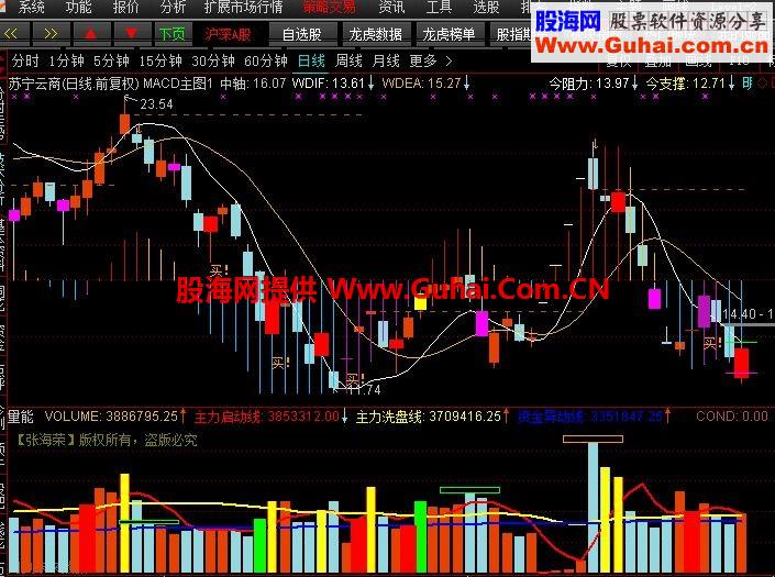 通达信主图和MACD融合的主图源码