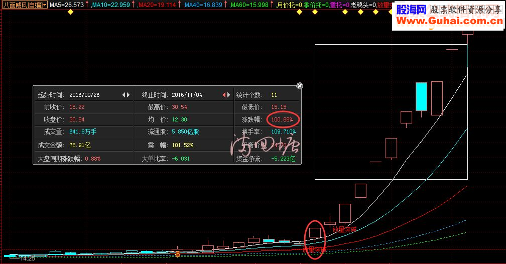 通达信八面威风（指标主图 /益盟操盘手 贴图 无未来）