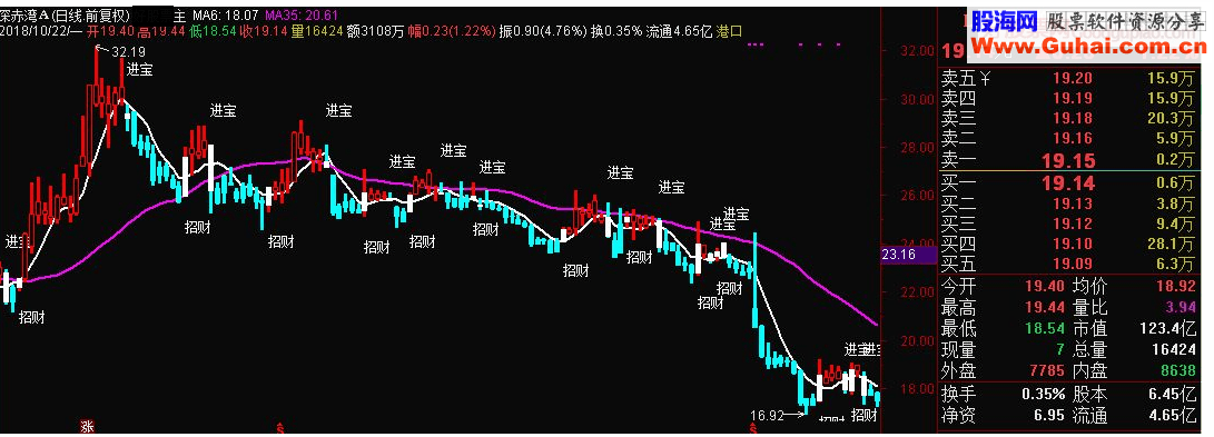 通达信招财进宝主图源码