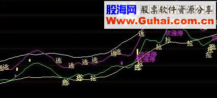 通达信最喜欢的冲涨停 通道中短结合指标公式